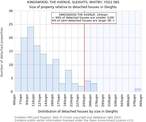 KINGSWOOD, THE AVENUE, SLEIGHTS, WHITBY, YO22 5BS: Size of property relative to detached houses in Sleights