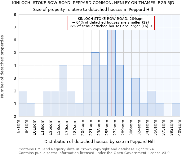 KINLOCH, STOKE ROW ROAD, PEPPARD COMMON, HENLEY-ON-THAMES, RG9 5JD: Size of property relative to detached houses in Peppard Hill