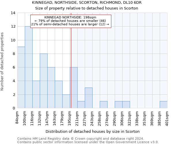 KINNEGAD, NORTHSIDE, SCORTON, RICHMOND, DL10 6DR: Size of property relative to detached houses in Scorton