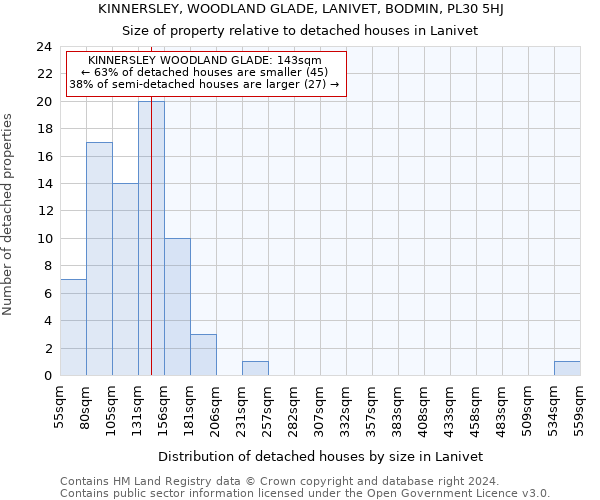 KINNERSLEY, WOODLAND GLADE, LANIVET, BODMIN, PL30 5HJ: Size of property relative to detached houses in Lanivet