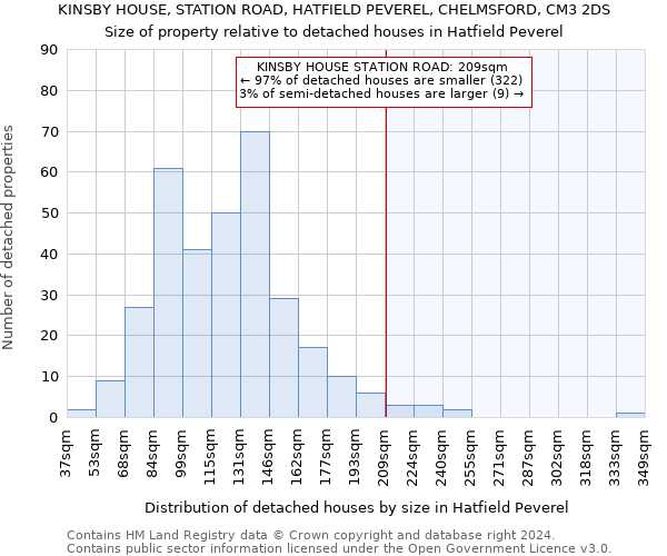 KINSBY HOUSE, STATION ROAD, HATFIELD PEVEREL, CHELMSFORD, CM3 2DS: Size of property relative to detached houses in Hatfield Peverel