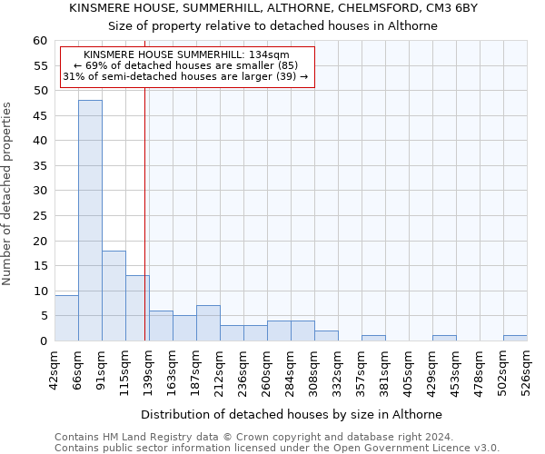 KINSMERE HOUSE, SUMMERHILL, ALTHORNE, CHELMSFORD, CM3 6BY: Size of property relative to detached houses in Althorne