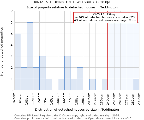 KINTARA, TEDDINGTON, TEWKESBURY, GL20 8JA: Size of property relative to detached houses in Teddington