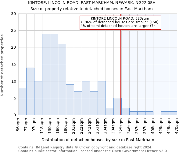 KINTORE, LINCOLN ROAD, EAST MARKHAM, NEWARK, NG22 0SH: Size of property relative to detached houses in East Markham