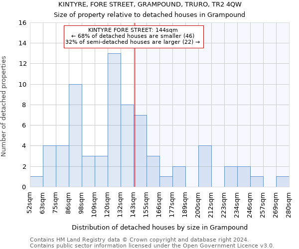 KINTYRE, FORE STREET, GRAMPOUND, TRURO, TR2 4QW: Size of property relative to detached houses in Grampound