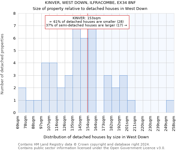 KINVER, WEST DOWN, ILFRACOMBE, EX34 8NF: Size of property relative to detached houses in West Down