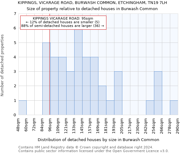 KIPPINGS, VICARAGE ROAD, BURWASH COMMON, ETCHINGHAM, TN19 7LH: Size of property relative to detached houses in Burwash Common