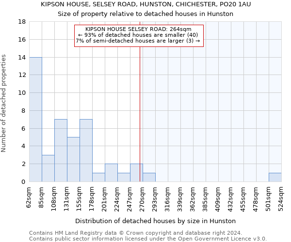 KIPSON HOUSE, SELSEY ROAD, HUNSTON, CHICHESTER, PO20 1AU: Size of property relative to detached houses in Hunston