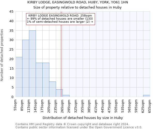 KIRBY LODGE, EASINGWOLD ROAD, HUBY, YORK, YO61 1HN: Size of property relative to detached houses in Huby