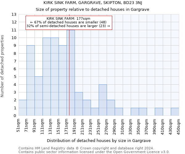 KIRK SINK FARM, GARGRAVE, SKIPTON, BD23 3NJ: Size of property relative to detached houses in Gargrave