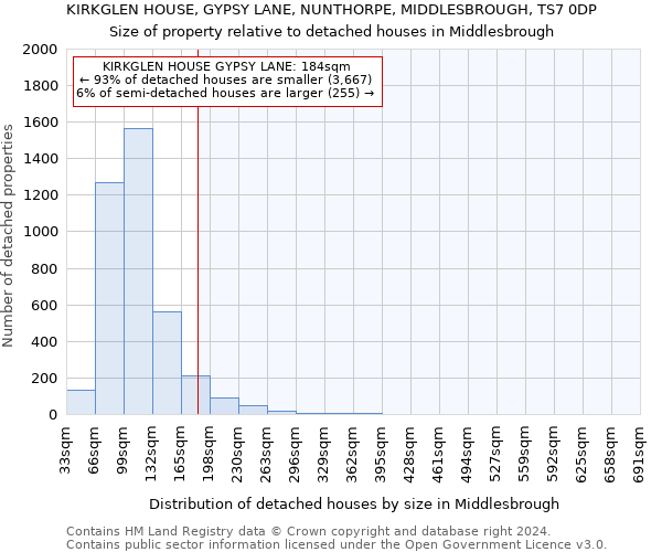 KIRKGLEN HOUSE, GYPSY LANE, NUNTHORPE, MIDDLESBROUGH, TS7 0DP: Size of property relative to detached houses in Middlesbrough