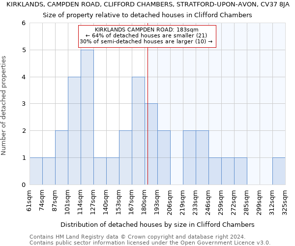 KIRKLANDS, CAMPDEN ROAD, CLIFFORD CHAMBERS, STRATFORD-UPON-AVON, CV37 8JA: Size of property relative to detached houses in Clifford Chambers