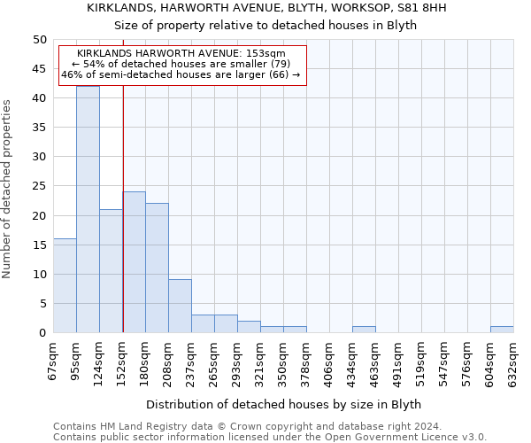 KIRKLANDS, HARWORTH AVENUE, BLYTH, WORKSOP, S81 8HH: Size of property relative to detached houses in Blyth