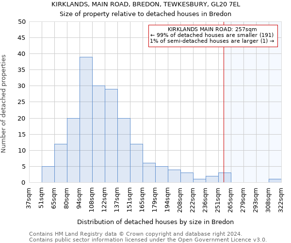 KIRKLANDS, MAIN ROAD, BREDON, TEWKESBURY, GL20 7EL: Size of property relative to detached houses in Bredon