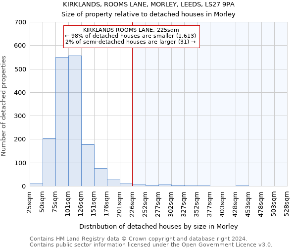 KIRKLANDS, ROOMS LANE, MORLEY, LEEDS, LS27 9PA: Size of property relative to detached houses in Morley