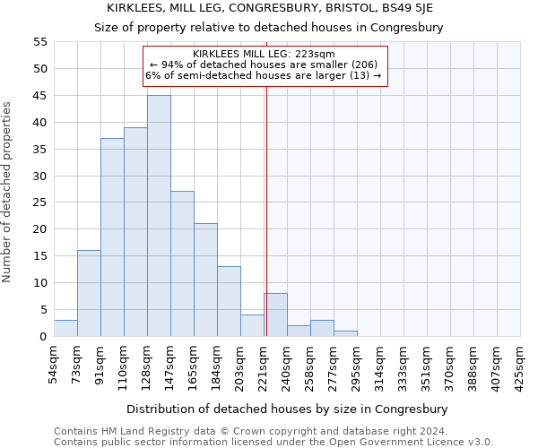 KIRKLEES, MILL LEG, CONGRESBURY, BRISTOL, BS49 5JE: Size of property relative to detached houses in Congresbury