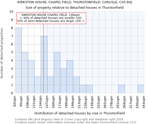 KIRKSTON HOUSE, CHAPEL FIELD, THURSTONFIELD, CARLISLE, CA5 6HJ: Size of property relative to detached houses in Thurstonfield