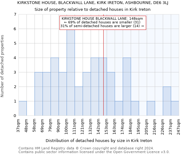 KIRKSTONE HOUSE, BLACKWALL LANE, KIRK IRETON, ASHBOURNE, DE6 3LJ: Size of property relative to detached houses in Kirk Ireton