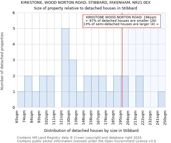 KIRKSTONE, WOOD NORTON ROAD, STIBBARD, FAKENHAM, NR21 0EX: Size of property relative to detached houses in Stibbard