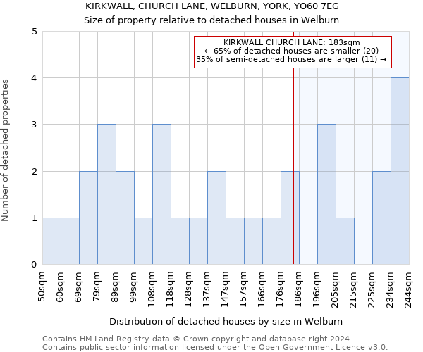 KIRKWALL, CHURCH LANE, WELBURN, YORK, YO60 7EG: Size of property relative to detached houses in Welburn