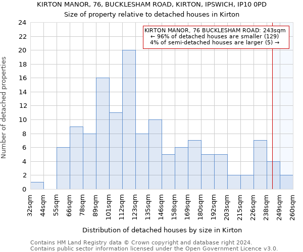 KIRTON MANOR, 76, BUCKLESHAM ROAD, KIRTON, IPSWICH, IP10 0PD: Size of property relative to detached houses in Kirton