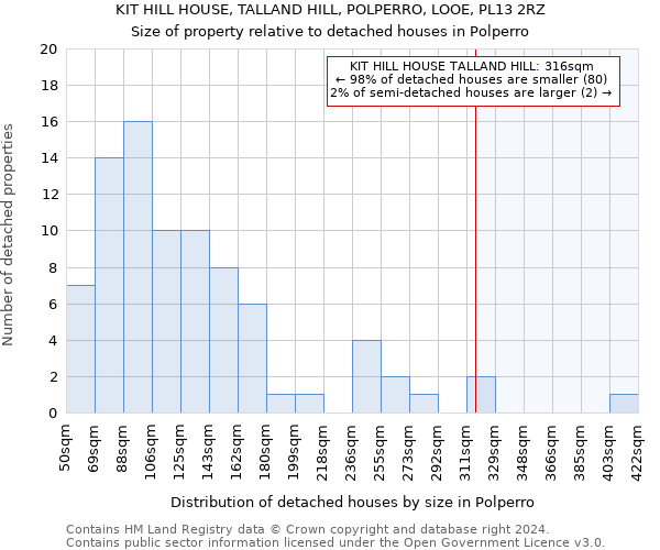 KIT HILL HOUSE, TALLAND HILL, POLPERRO, LOOE, PL13 2RZ: Size of property relative to detached houses in Polperro