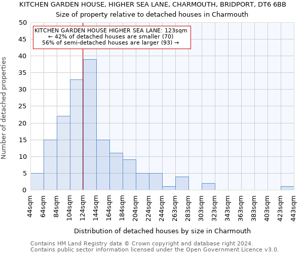 KITCHEN GARDEN HOUSE, HIGHER SEA LANE, CHARMOUTH, BRIDPORT, DT6 6BB: Size of property relative to detached houses in Charmouth