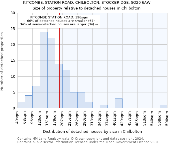 KITCOMBE, STATION ROAD, CHILBOLTON, STOCKBRIDGE, SO20 6AW: Size of property relative to detached houses in Chilbolton