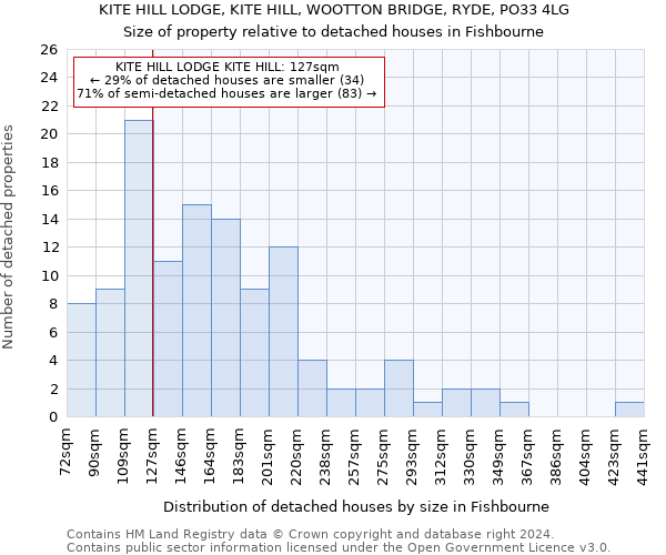 KITE HILL LODGE, KITE HILL, WOOTTON BRIDGE, RYDE, PO33 4LG: Size of property relative to detached houses in Fishbourne