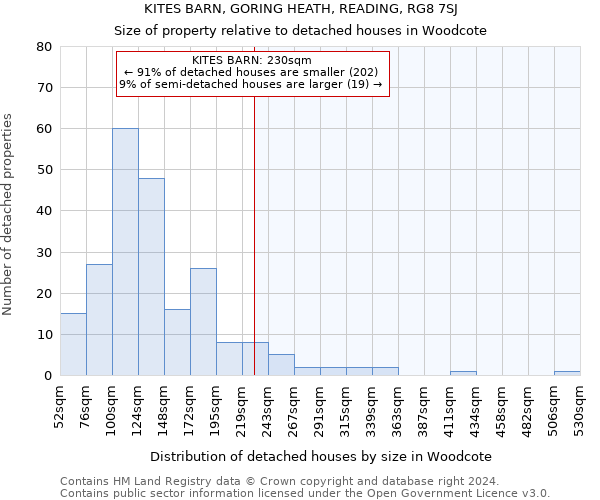 KITES BARN, GORING HEATH, READING, RG8 7SJ: Size of property relative to detached houses in Woodcote