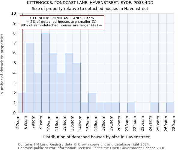 KITTENOCKS, PONDCAST LANE, HAVENSTREET, RYDE, PO33 4DD: Size of property relative to detached houses in Havenstreet