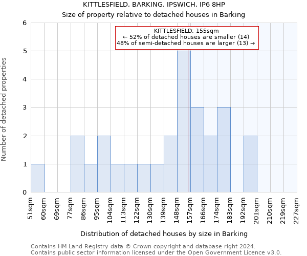 KITTLESFIELD, BARKING, IPSWICH, IP6 8HP: Size of property relative to detached houses in Barking