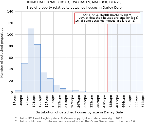 KNAB HALL, KNABB ROAD, TWO DALES, MATLOCK, DE4 2FJ: Size of property relative to detached houses in Darley Dale