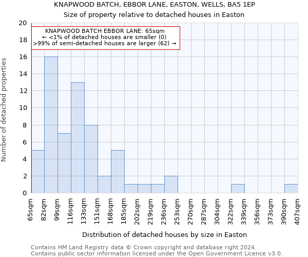 KNAPWOOD BATCH, EBBOR LANE, EASTON, WELLS, BA5 1EP: Size of property relative to detached houses in Easton