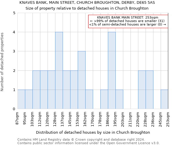 KNAVES BANK, MAIN STREET, CHURCH BROUGHTON, DERBY, DE65 5AS: Size of property relative to detached houses in Church Broughton