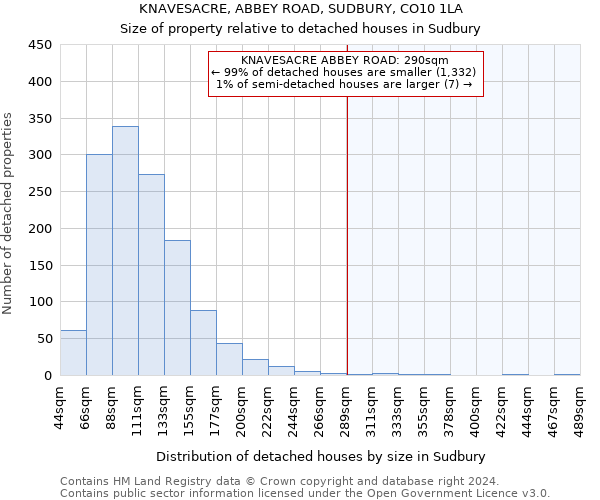 KNAVESACRE, ABBEY ROAD, SUDBURY, CO10 1LA: Size of property relative to detached houses in Sudbury