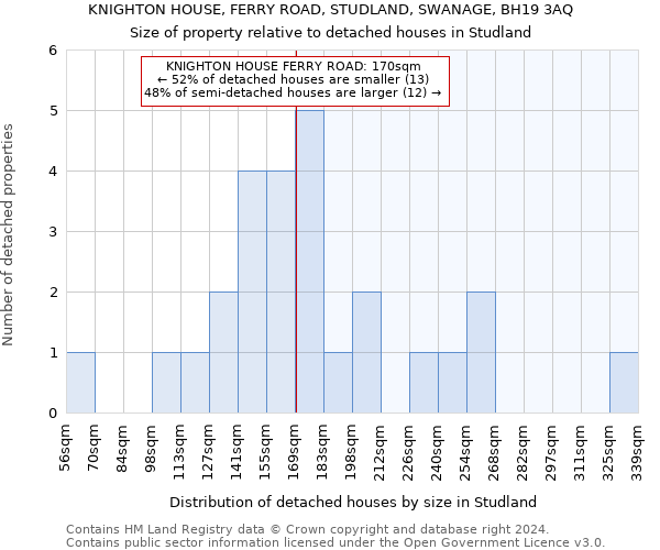 KNIGHTON HOUSE, FERRY ROAD, STUDLAND, SWANAGE, BH19 3AQ: Size of property relative to detached houses in Studland