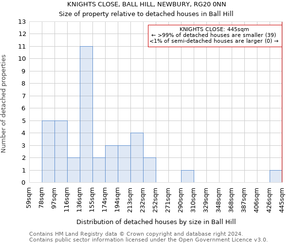 KNIGHTS CLOSE, BALL HILL, NEWBURY, RG20 0NN: Size of property relative to detached houses in Ball Hill