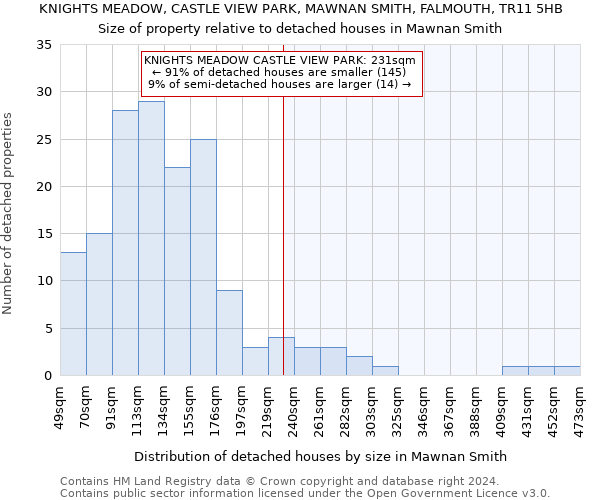 KNIGHTS MEADOW, CASTLE VIEW PARK, MAWNAN SMITH, FALMOUTH, TR11 5HB: Size of property relative to detached houses in Mawnan Smith