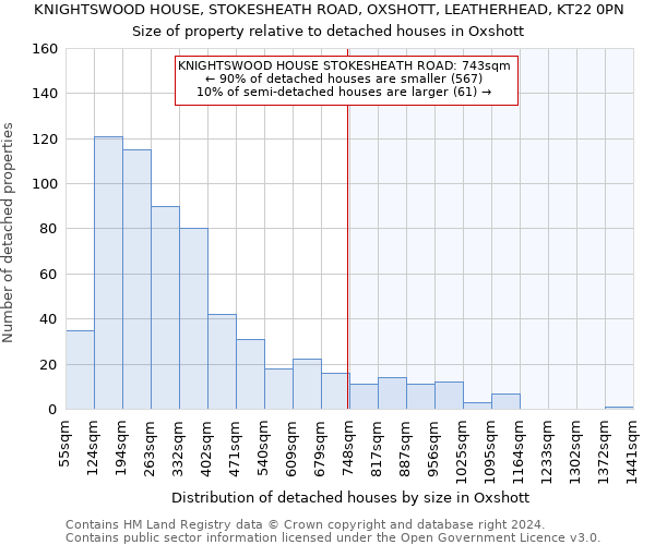 KNIGHTSWOOD HOUSE, STOKESHEATH ROAD, OXSHOTT, LEATHERHEAD, KT22 0PN: Size of property relative to detached houses in Oxshott