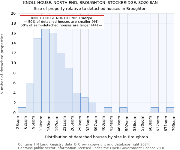 KNOLL HOUSE, NORTH END, BROUGHTON, STOCKBRIDGE, SO20 8AN: Size of property relative to detached houses in Broughton