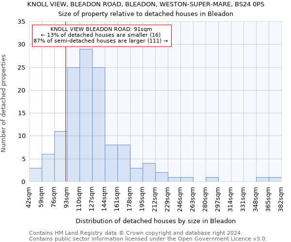 KNOLL VIEW, BLEADON ROAD, BLEADON, WESTON-SUPER-MARE, BS24 0PS: Size of property relative to detached houses in Bleadon