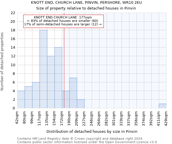 KNOTT END, CHURCH LANE, PINVIN, PERSHORE, WR10 2EU: Size of property relative to detached houses in Pinvin