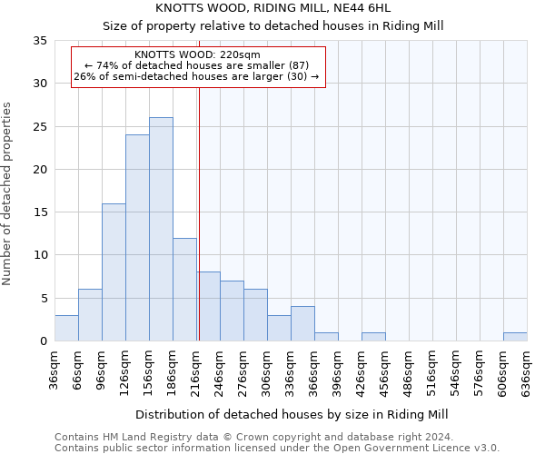 KNOTTS WOOD, RIDING MILL, NE44 6HL: Size of property relative to detached houses in Riding Mill