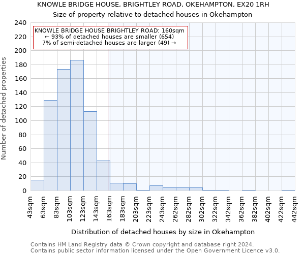 KNOWLE BRIDGE HOUSE, BRIGHTLEY ROAD, OKEHAMPTON, EX20 1RH: Size of property relative to detached houses in Okehampton