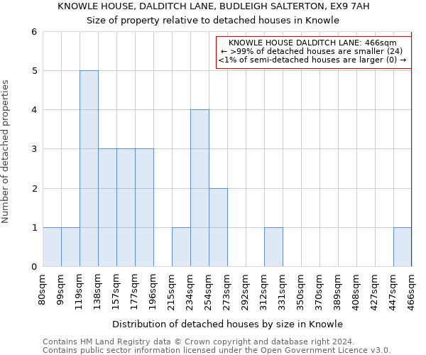 KNOWLE HOUSE, DALDITCH LANE, BUDLEIGH SALTERTON, EX9 7AH: Size of property relative to detached houses in Knowle