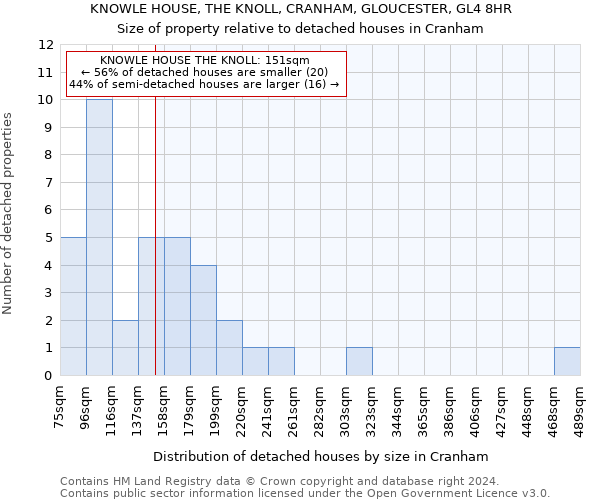 KNOWLE HOUSE, THE KNOLL, CRANHAM, GLOUCESTER, GL4 8HR: Size of property relative to detached houses in Cranham