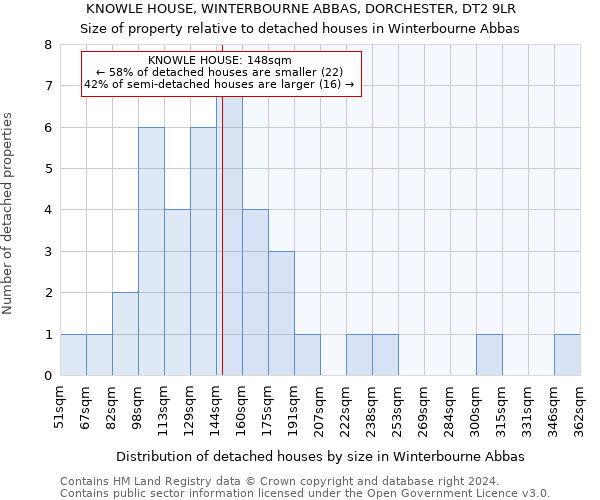 KNOWLE HOUSE, WINTERBOURNE ABBAS, DORCHESTER, DT2 9LR: Size of property relative to detached houses in Winterbourne Abbas