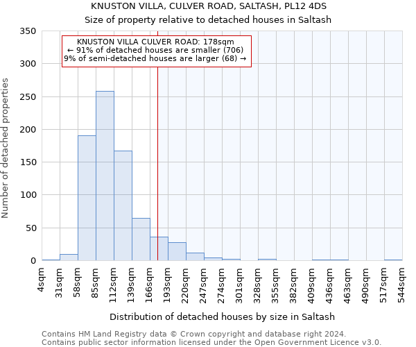 KNUSTON VILLA, CULVER ROAD, SALTASH, PL12 4DS: Size of property relative to detached houses in Saltash