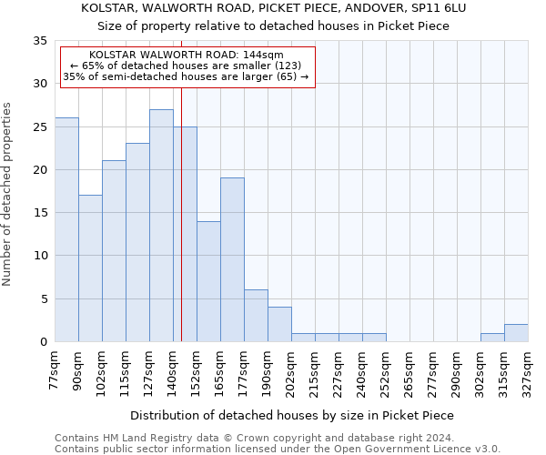 KOLSTAR, WALWORTH ROAD, PICKET PIECE, ANDOVER, SP11 6LU: Size of property relative to detached houses in Picket Piece